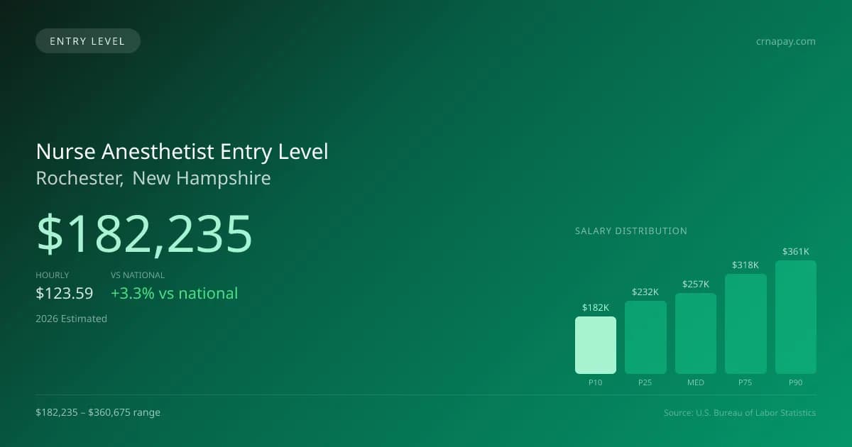 Nurse Anesthetist Entry Level Salary in Rochester, NH — 2026 est., based on 2025 BLS