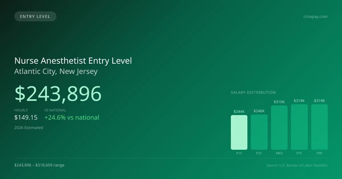 Nurse Anesthetist Entry Level Salary in Atlantic City, NJ — 2026 est., based on 2025 BLS