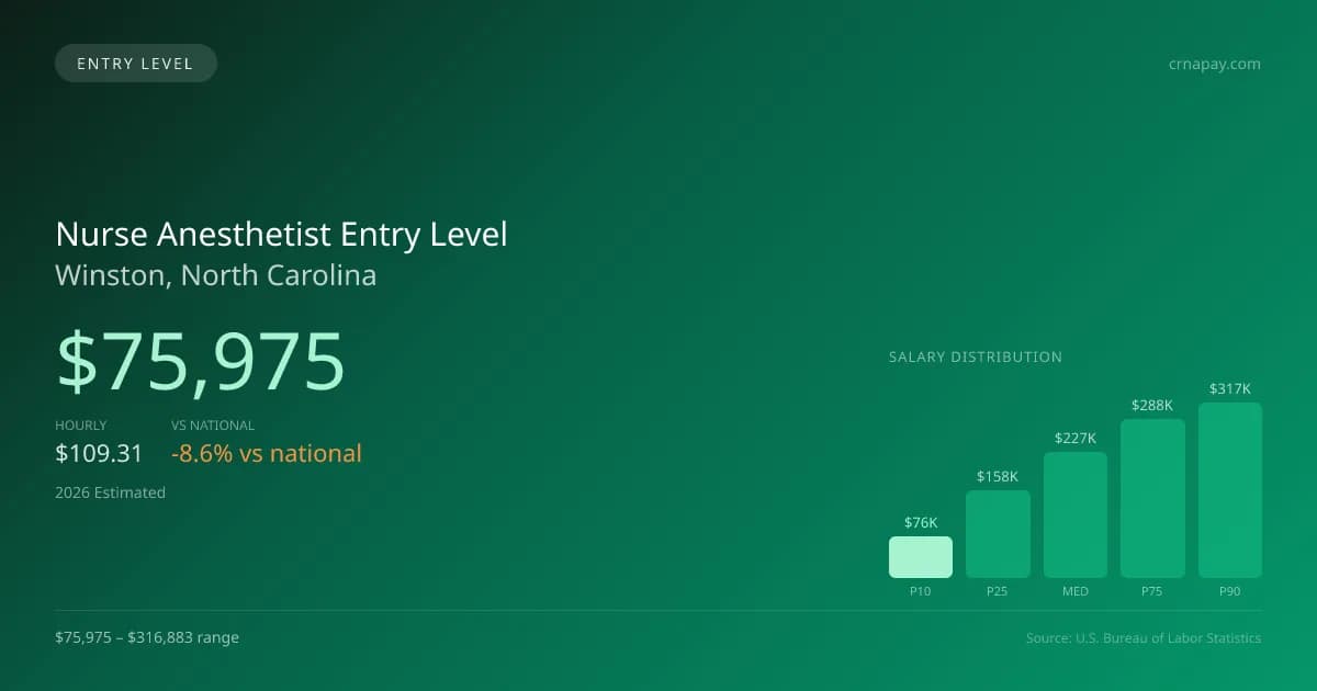 Nurse Anesthetist Entry Level Salary in Winston, NC — 2026 est., based on 2025 BLS