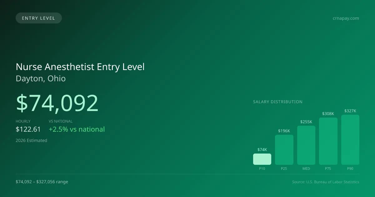 Nurse Anesthetist Entry Level Salary in Dayton, OH — 2026 est., based on 2025 BLS