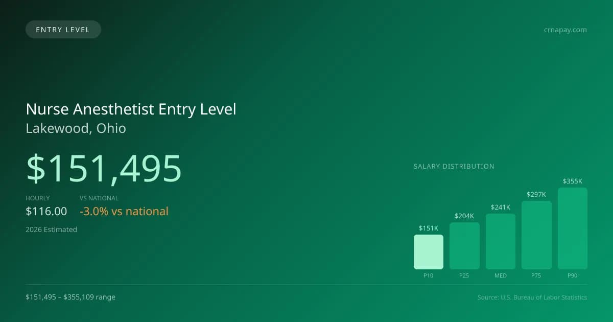 Nurse Anesthetist Entry Level Salary in Lakewood, OH — 2026 est., based on 2025 BLS