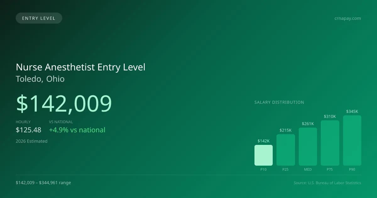 Nurse Anesthetist Entry Level Salary in Toledo, OH — 2026 est., based on 2025 BLS
