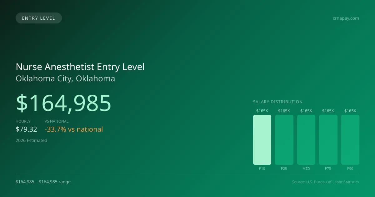 Nurse Anesthetist Entry Level Salary in Oklahoma City, OK — 2026 est., based on 2025 BLS