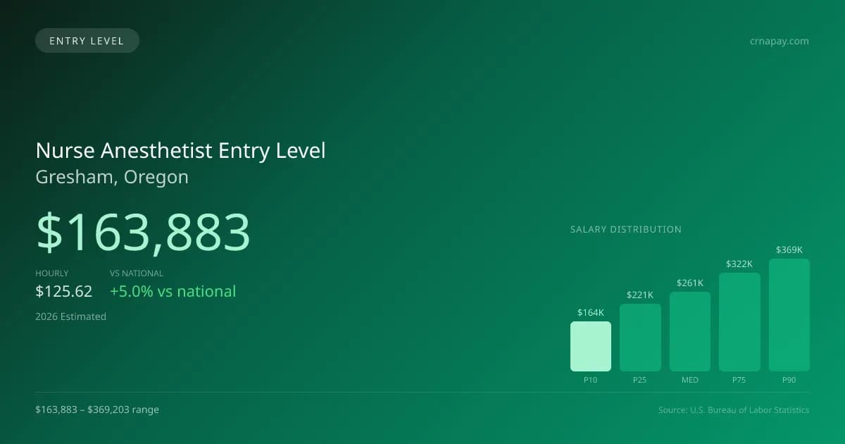 Nurse Anesthetist Entry Level Salary in Gresham, OR — 2026 est., based on 2025 BLS