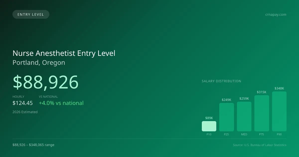 Nurse Anesthetist Entry Level Salary in Portland, OR — 2026 est., based on 2025 BLS