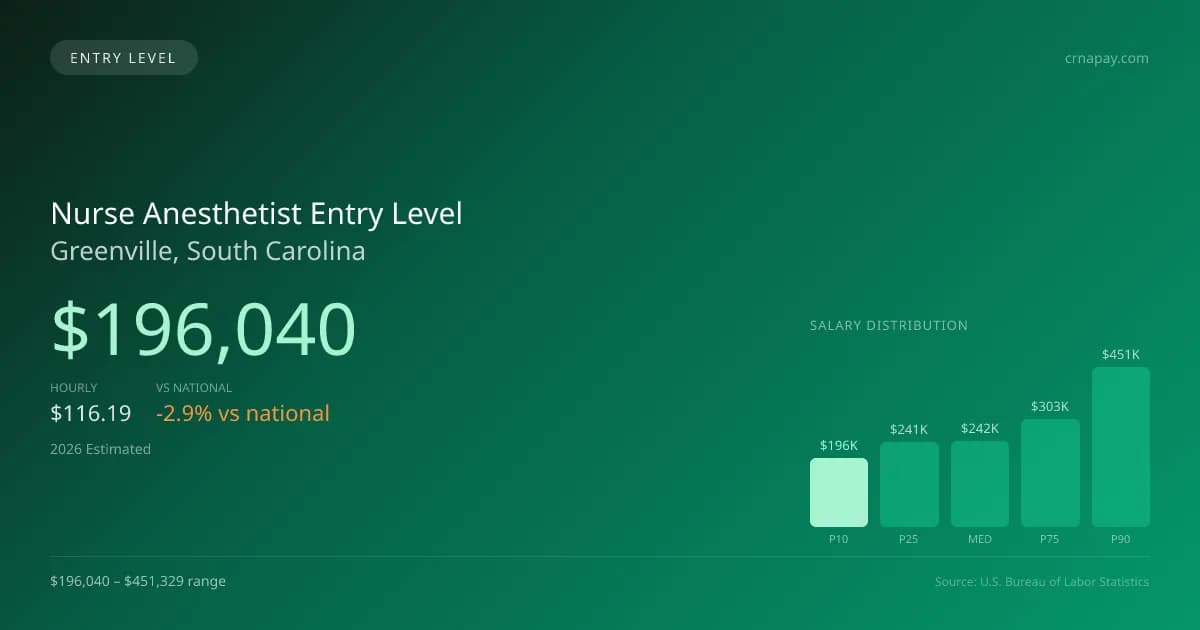 Nurse Anesthetist Entry Level Salary in Greenville, SC — 2026 est., based on 2025 BLS