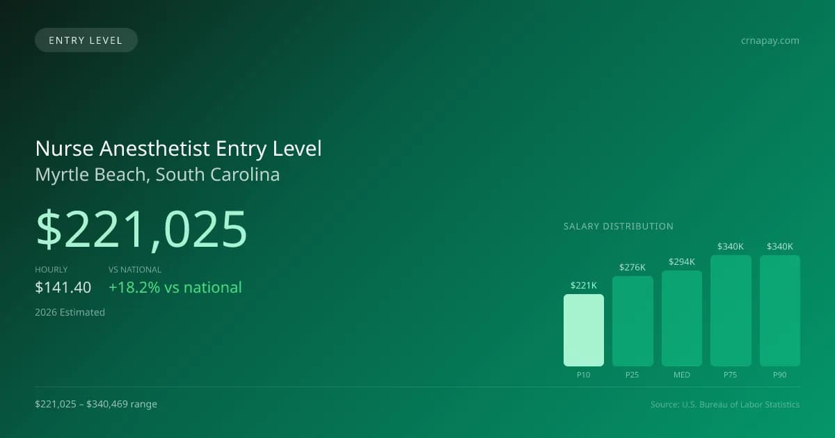 Nurse Anesthetist Entry Level Salary in Myrtle Beach, SC — 2026 est., based on 2025 BLS