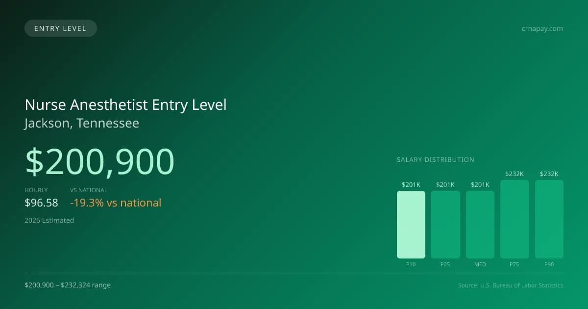 Nurse Anesthetist Entry Level Salary in Jackson, TN — 2026 est., based on 2025 BLS