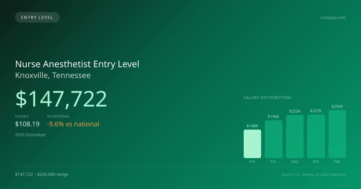 Nurse Anesthetist Entry Level Salary in Knoxville, TN — 2026 est., based on 2025 BLS