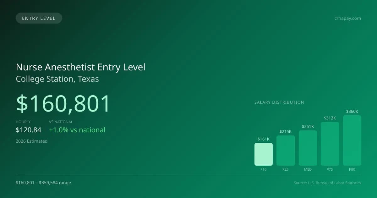 Nurse Anesthetist Entry Level Salary in College Station, TX — 2026 est., based on 2025 BLS