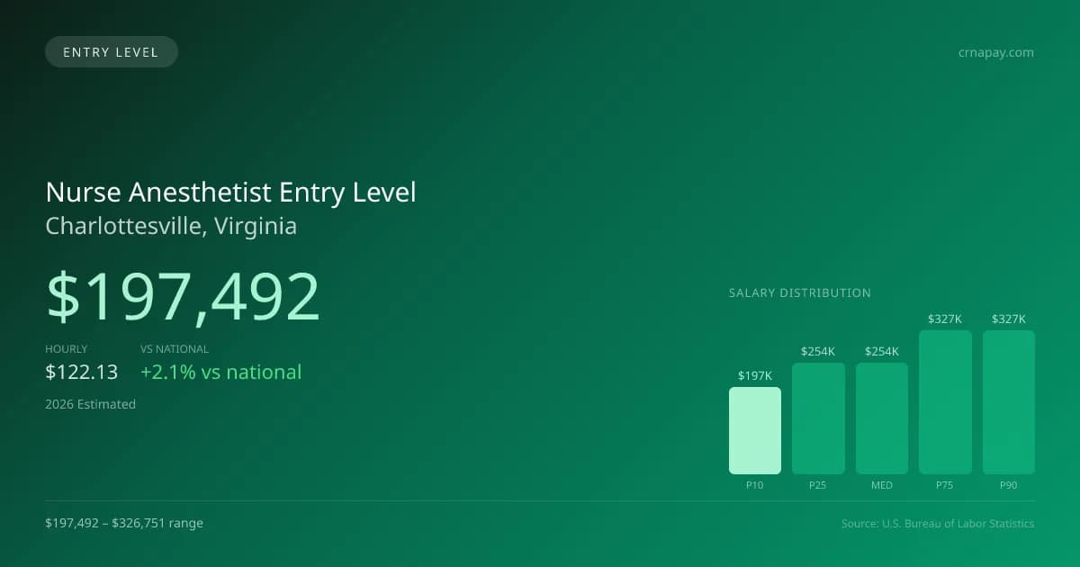Nurse Anesthetist Entry Level Salary in Charlottesville, VA — 2026 est., based on 2025 BLS