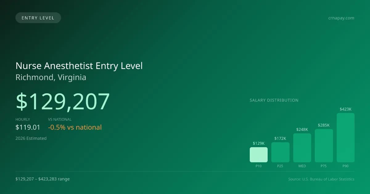 Nurse Anesthetist Entry Level Salary in Richmond, VA — 2026 est., based on 2025 BLS