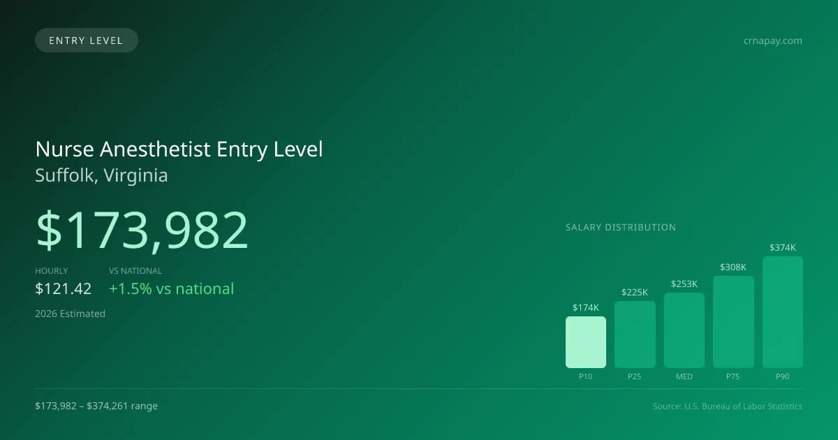 Nurse Anesthetist Entry Level Salary in Suffolk, VA — 2026 est., based on 2025 BLS