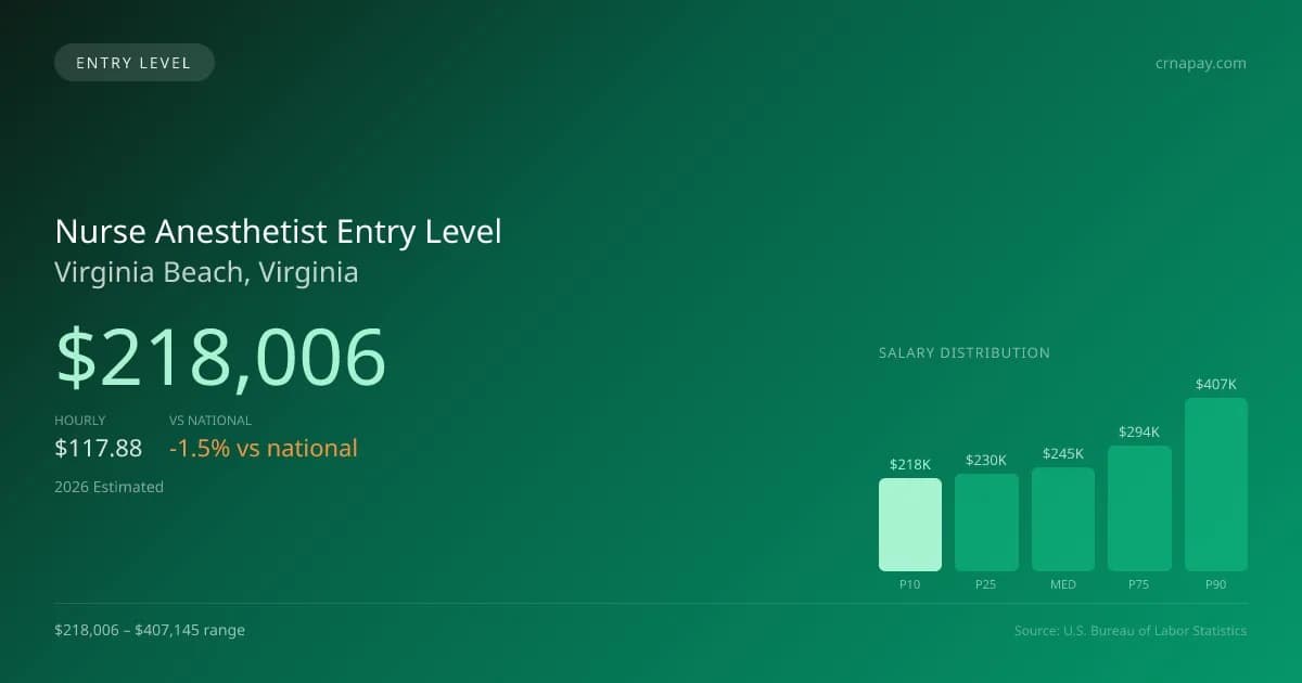 Nurse Anesthetist Entry Level Salary in Virginia Beach, VA — 2026 est., based on 2025 BLS