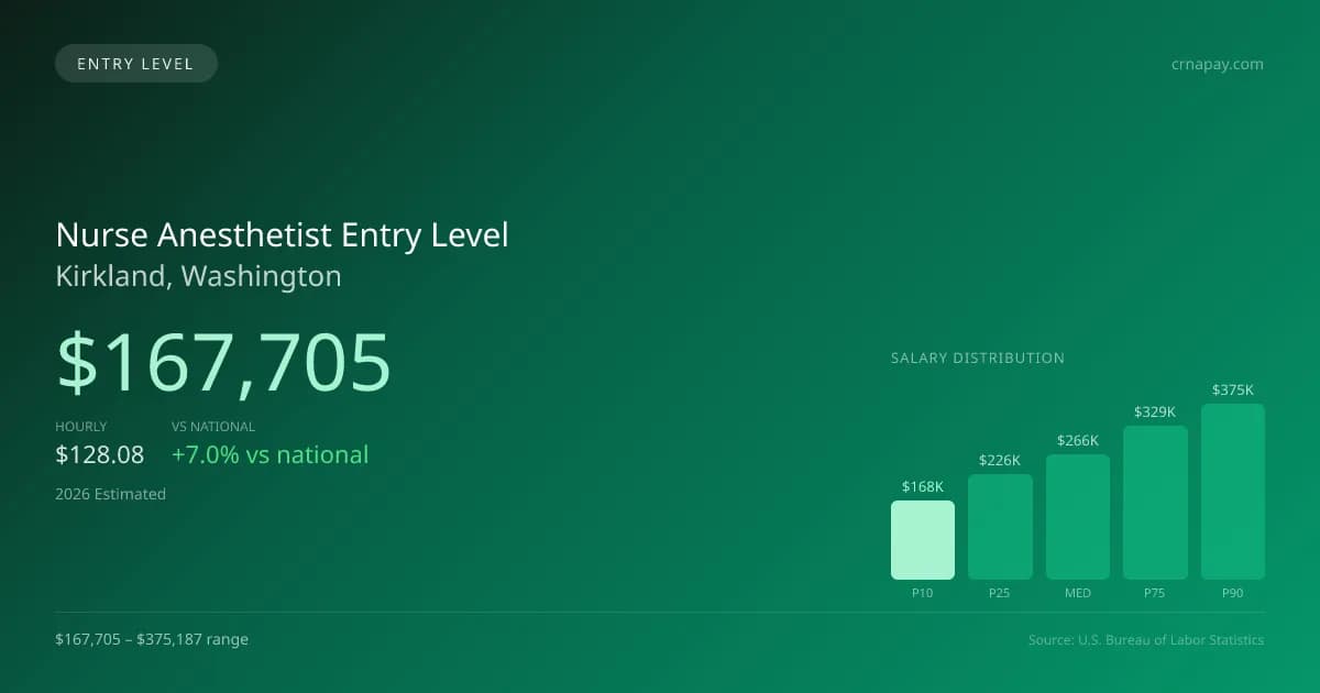Nurse Anesthetist Entry Level Salary in Kirkland, WA — 2026 est., based on 2025 BLS