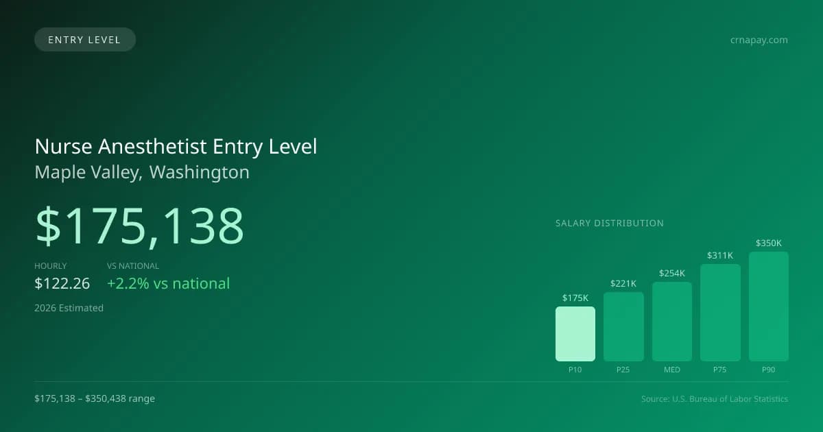 Nurse Anesthetist Entry Level Salary in Maple Valley, WA — 2026 est., based on 2025 BLS