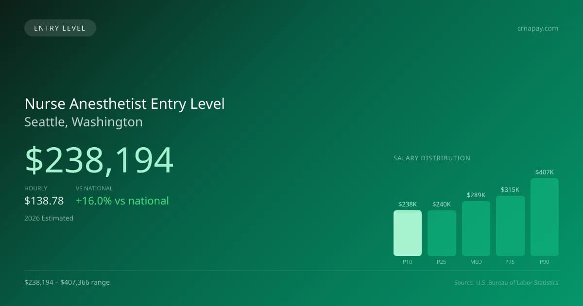 Nurse Anesthetist Entry Level Salary in Seattle, WA — 2026 est., based on 2025 BLS