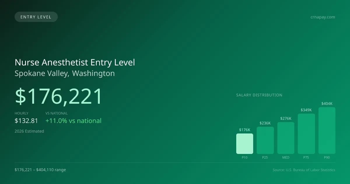 Nurse Anesthetist Entry Level Salary in Spokane Valley, WA — 2026 est., based on 2025 BLS