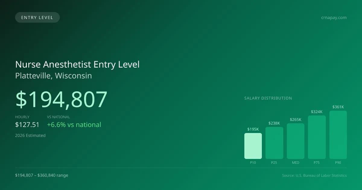 Nurse Anesthetist Entry Level Salary in Platteville, WI — 2026 est., based on 2025 BLS