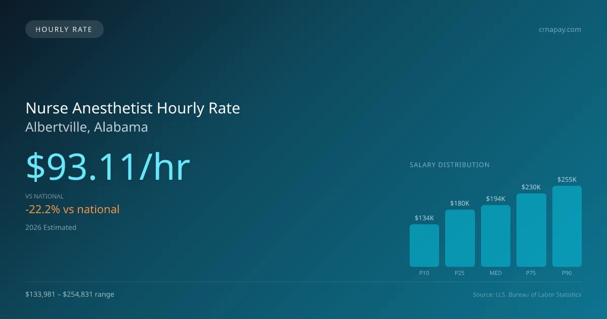 Nurse Anesthetist Hourly Rate in Albertville, AL — 2026 est., based on 2025 BLS