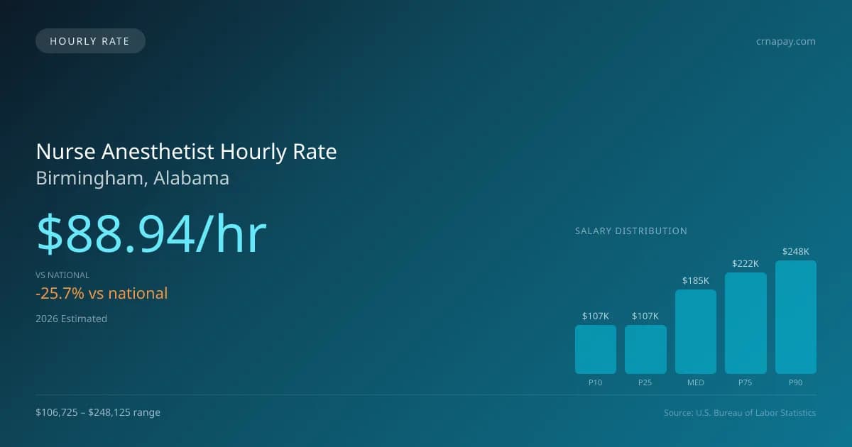 Nurse Anesthetist Hourly Rate in Birmingham, AL — 2026 est., based on 2025 BLS