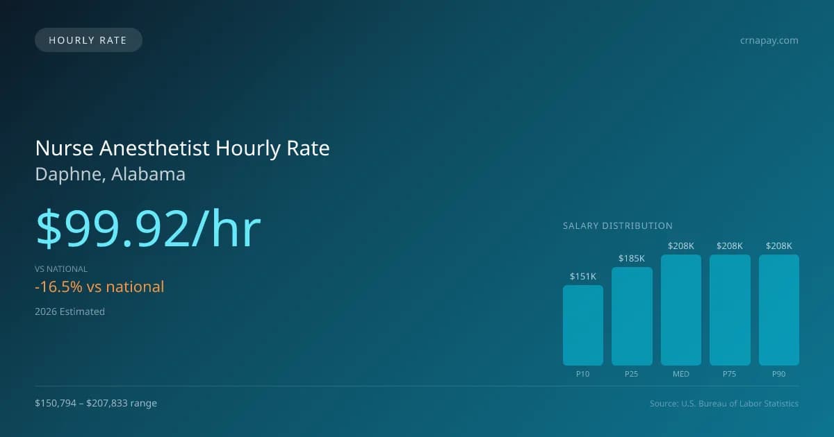 Nurse Anesthetist Hourly Rate in Daphne, AL — 2026 est., based on 2025 BLS