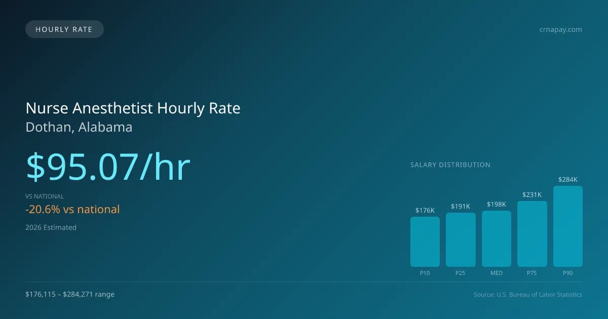 Nurse Anesthetist Hourly Rate in Dothan, AL — 2026 est., based on 2025 BLS