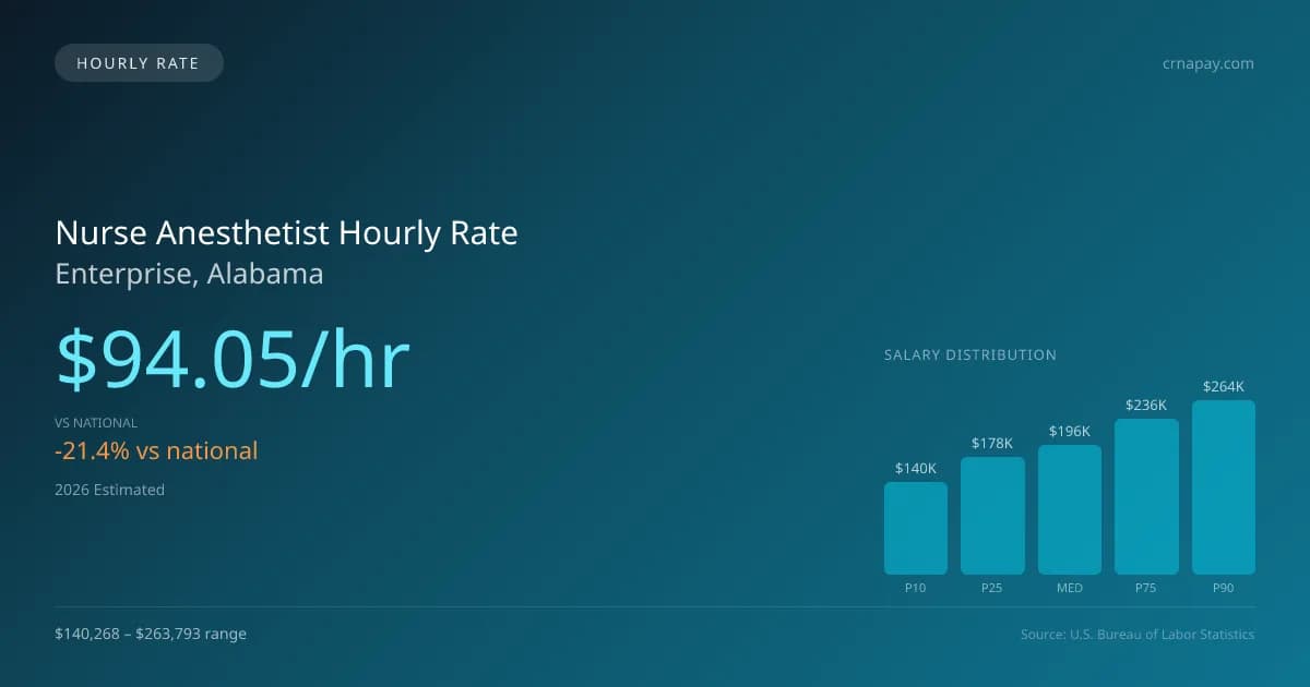 Nurse Anesthetist Hourly Rate in Enterprise, AL — 2026 est., based on 2025 BLS