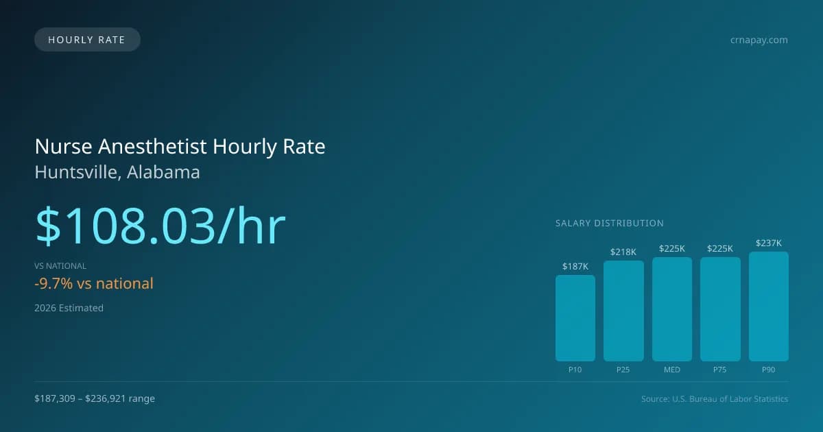 Nurse Anesthetist Hourly Rate in Huntsville, AL — 2026 est., based on 2025 BLS
