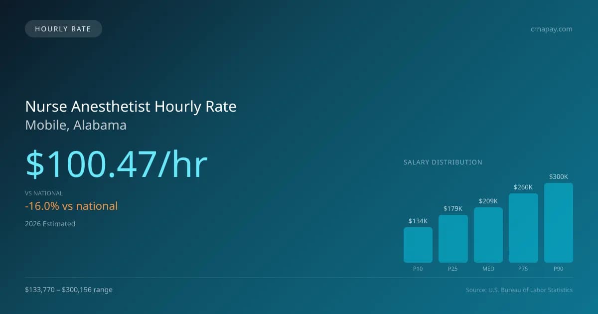 Nurse Anesthetist Hourly Rate in Mobile, AL — 2026 est., based on 2025 BLS