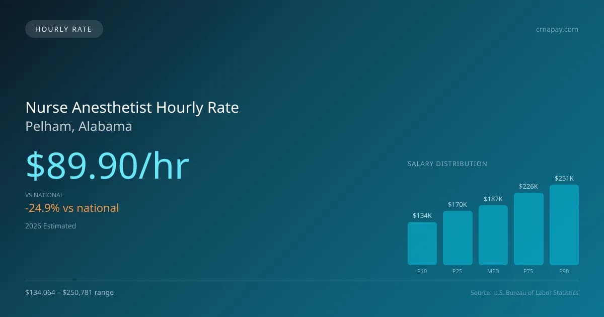 Nurse Anesthetist Hourly Rate in Pelham, AL — 2026 est., based on 2025 BLS