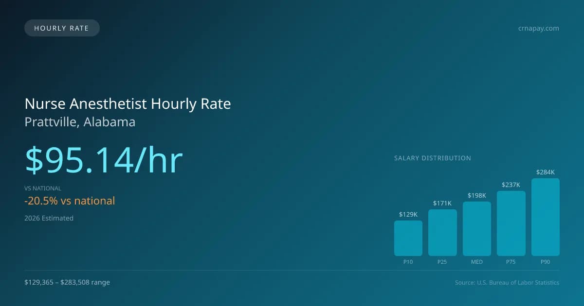 Nurse Anesthetist Hourly Rate in Prattville, AL — 2026 est., based on 2025 BLS