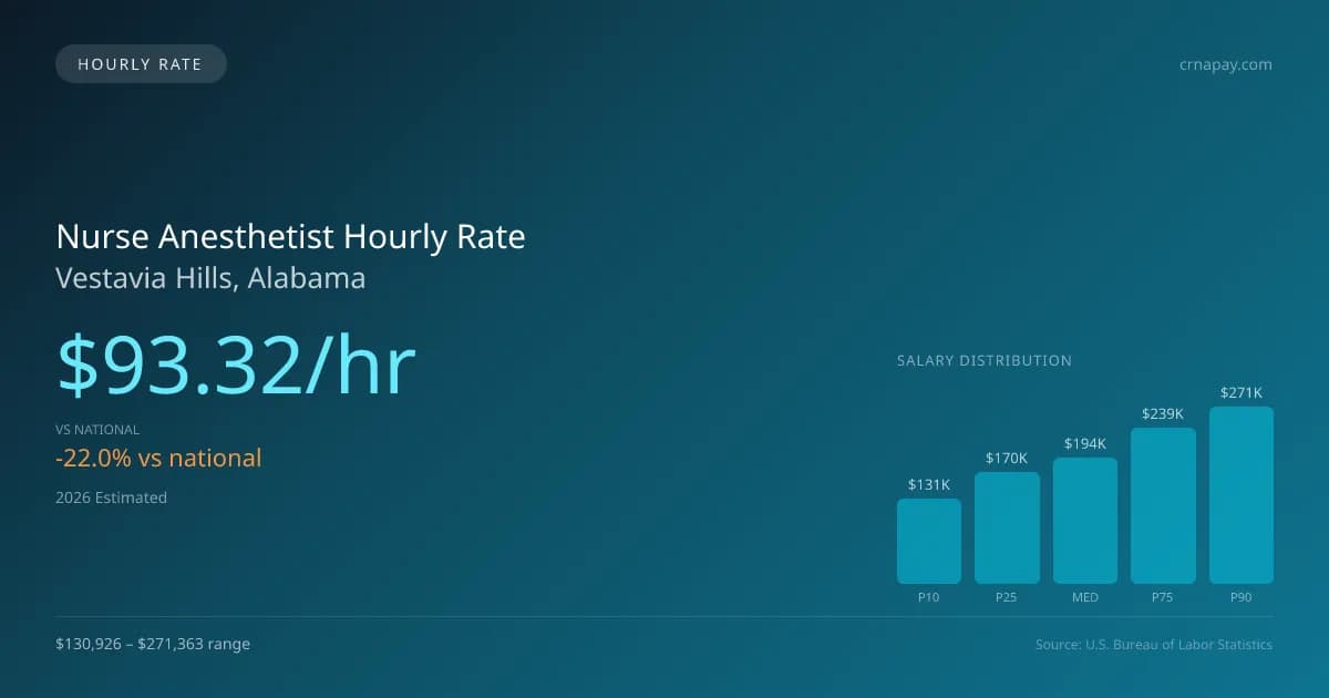Nurse Anesthetist Hourly Rate in Vestavia Hills, AL — 2026 est., based on 2025 BLS