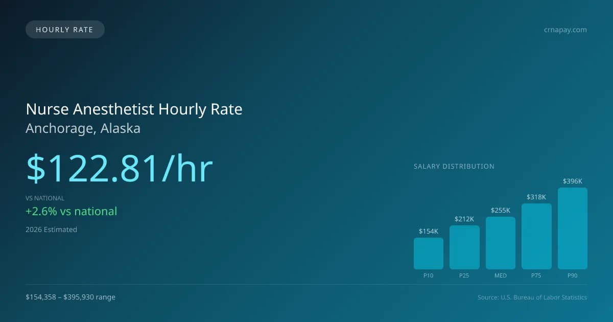 Nurse Anesthetist Hourly Rate in Anchorage, AK — 2026 est., based on 2025 BLS