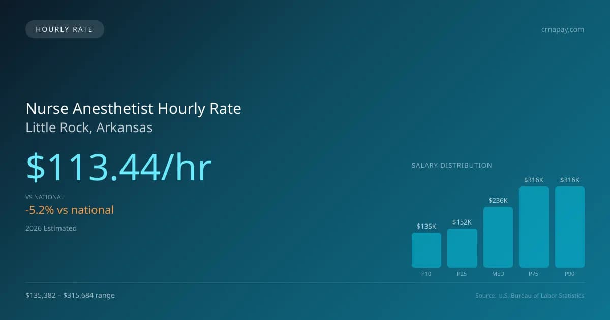 Nurse Anesthetist Hourly Rate in Little Rock, AR — 2026 est., based on 2025 BLS