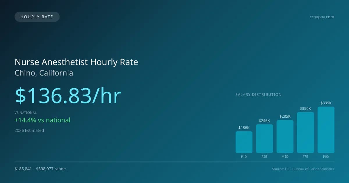 Nurse Anesthetist Hourly Rate in Chino, CA — 2026 est., based on 2025 BLS