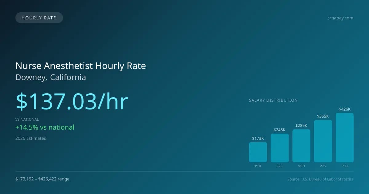 Nurse Anesthetist Hourly Rate in Downey, CA — 2026 est., based on 2025 BLS