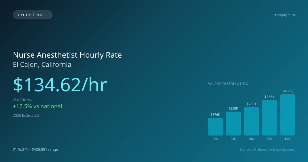 Nurse Anesthetist Hourly Rate in El Cajon, CA — 2026 est., based on 2025 BLS