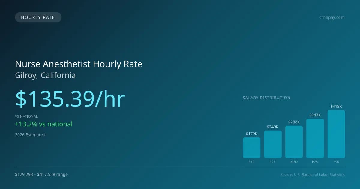 Nurse Anesthetist Hourly Rate in Gilroy, CA — 2026 est., based on 2025 BLS