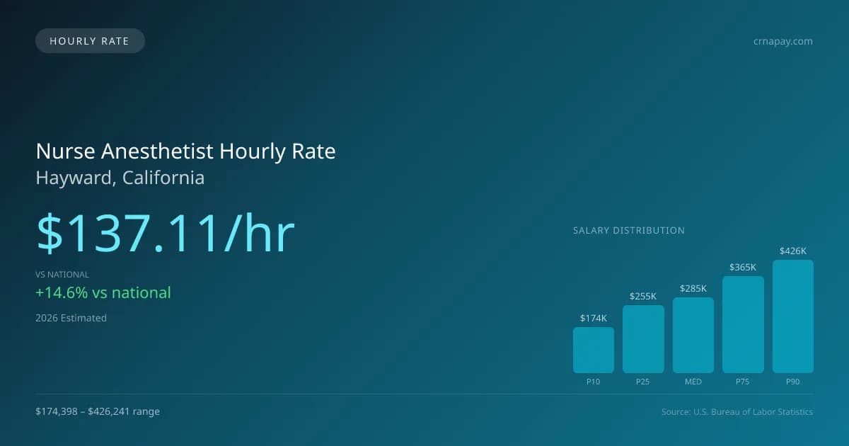 Nurse Anesthetist Hourly Rate in Hayward, CA — 2026 est., based on 2025 BLS