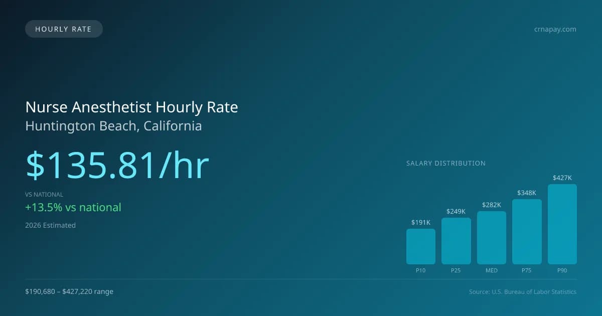 Nurse Anesthetist Hourly Rate in Huntington Beach, CA — 2026 est., based on 2025 BLS