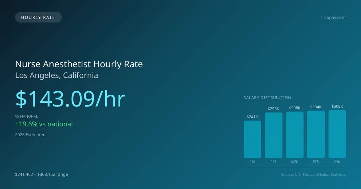 Nurse Anesthetist Hourly Rate in Los Angeles, CA — 2026 est., based on 2025 BLS