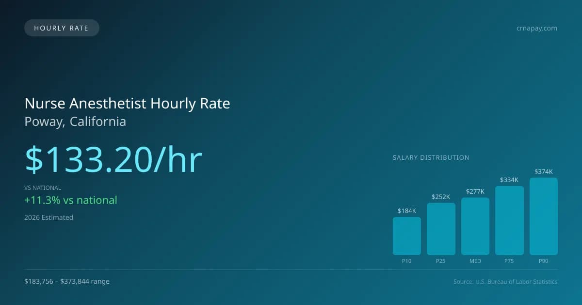 Nurse Anesthetist Hourly Rate in Poway, CA — 2026 est., based on 2025 BLS