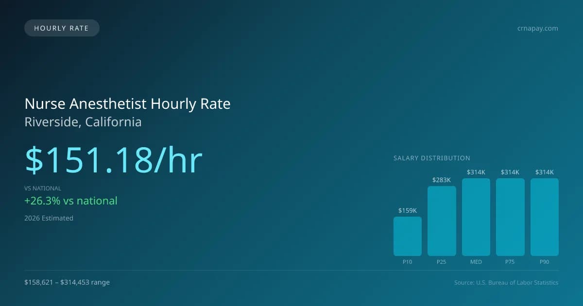 Nurse Anesthetist Hourly Rate in Riverside, CA — 2026 est., based on 2025 BLS