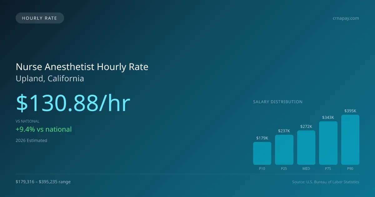 Nurse Anesthetist Hourly Rate in Upland, CA — 2026 est., based on 2025 BLS