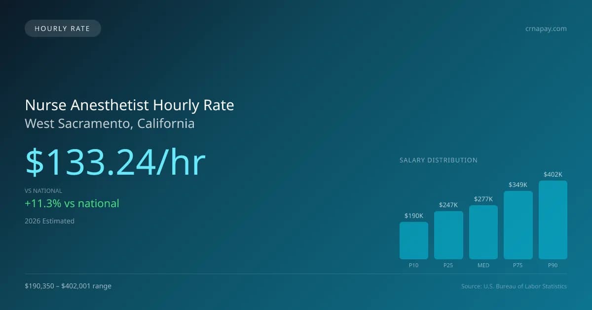 Nurse Anesthetist Hourly Rate in West Sacramento, CA — 2026 est., based on 2025 BLS