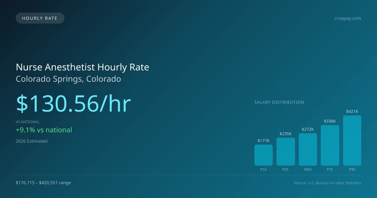 Nurse Anesthetist Hourly Rate in Colorado Springs, CO — 2026 est., based on 2025 BLS