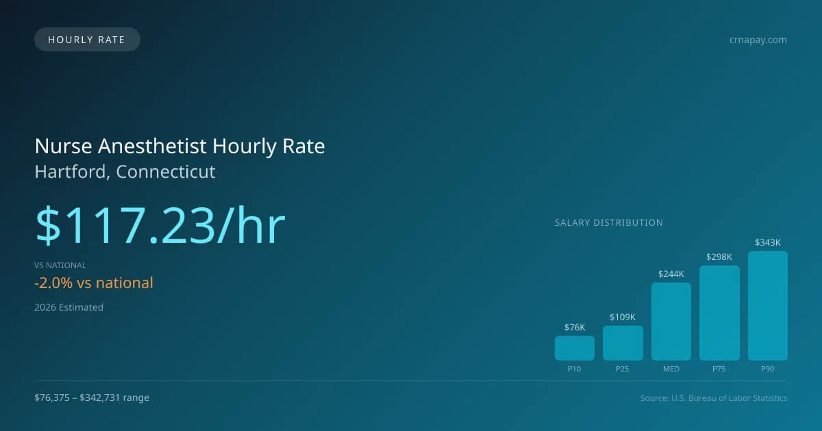 Nurse Anesthetist Hourly Rate in Hartford, CT — 2026 est., based on 2025 BLS