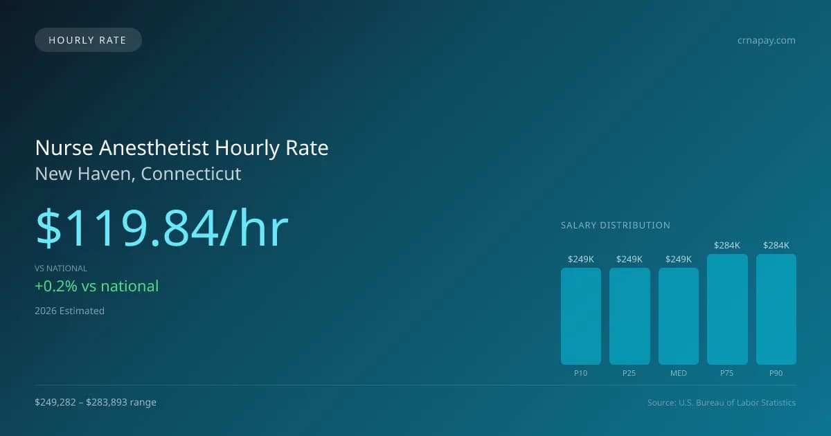Nurse Anesthetist Hourly Rate in New Haven, CT — 2026 est., based on 2025 BLS