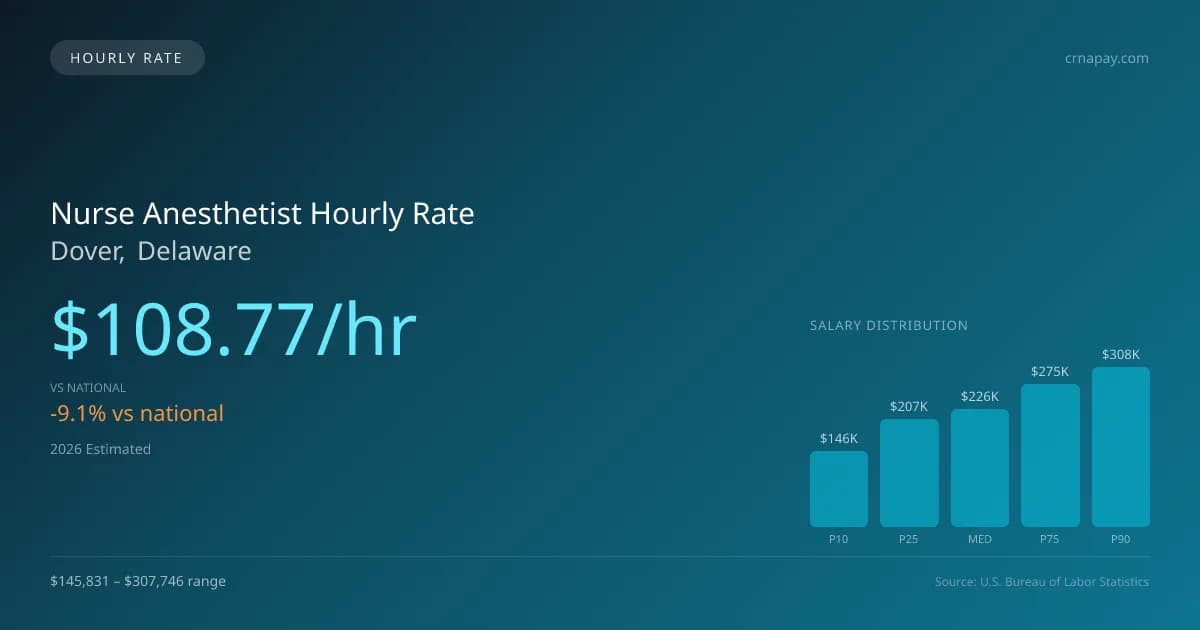 Nurse Anesthetist Hourly Rate in Dover, DE — 2026 est., based on 2025 BLS